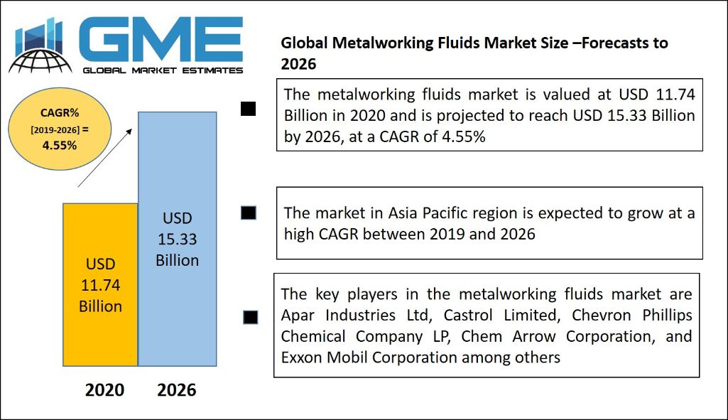 Metalworking Fluids Market 